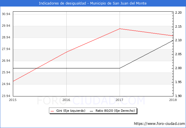 ndice de Gini y ratio 80/20 del municipio de San Juan del Monte - 2018