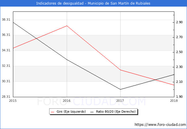 ndice de Gini y ratio 80/20 del municipio de San Martn de Rubiales - 2018
