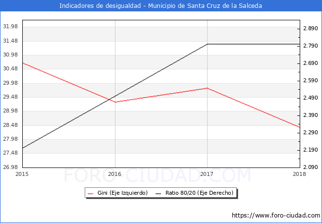ndice de Gini y ratio 80/20 del municipio de Santa Cruz de la Salceda - 2018