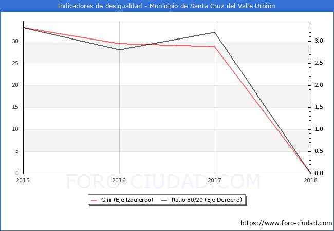 ndice de Gini y ratio 80/20 del municipio de Santa Cruz del Valle Urbin - 2018