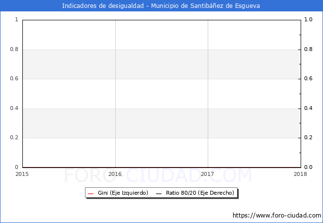 Índice de Gini y ratio 80/20 del municipio de Santibáñez de Esgueva - 2018