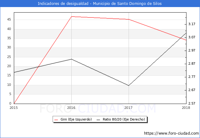 Índice de Gini y ratio 80/20 del municipio de Santo Domingo de Silos - 2018