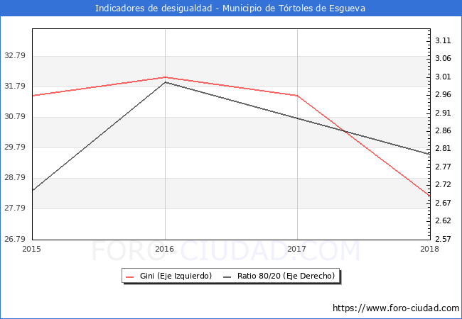 Índice de Gini y ratio 80/20 del municipio de Tórtoles de Esgueva - 2018
