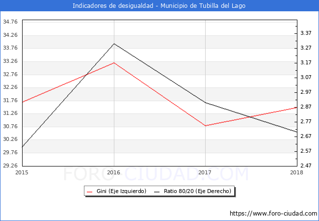 ndice de Gini y ratio 80/20 del municipio de Tubilla del Lago - 2018