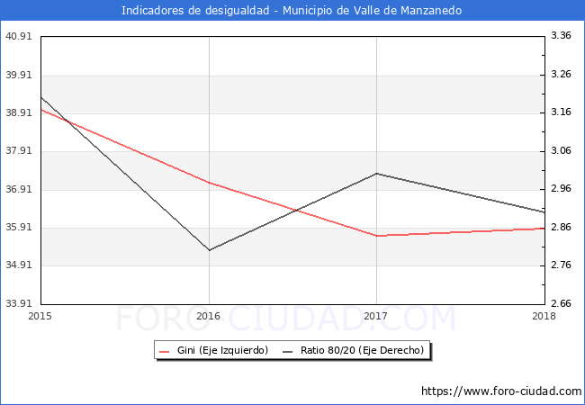 Índice de Gini y ratio 80/20 del municipio de Valle de Manzanedo - 2018