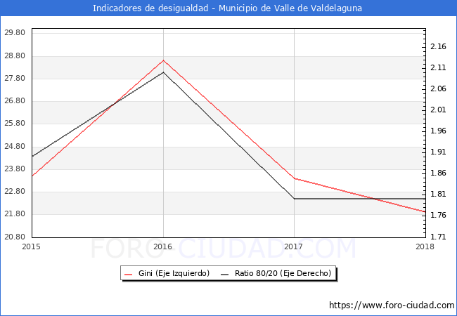 Índice de Gini y ratio 80/20 del municipio de Valle de Valdelaguna - 2018