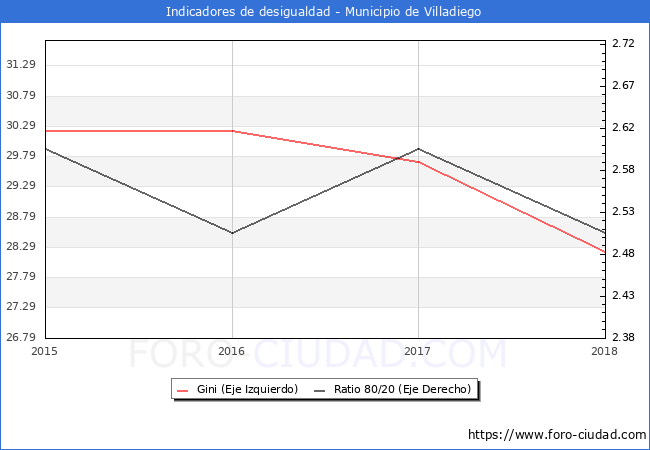 ndice de Gini y ratio 80/20 del municipio de Villadiego - 2018