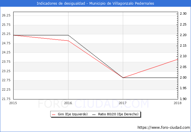 ndice de Gini y ratio 80/20 del municipio de Villagonzalo Pedernales - 2018