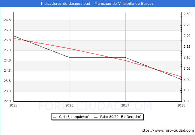 ndice de Gini y ratio 80/20 del municipio de Villalbilla de Burgos - 2018