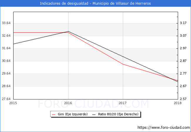 Índice de Gini y ratio 80/20 del municipio de Villasur de Herreros - 2018