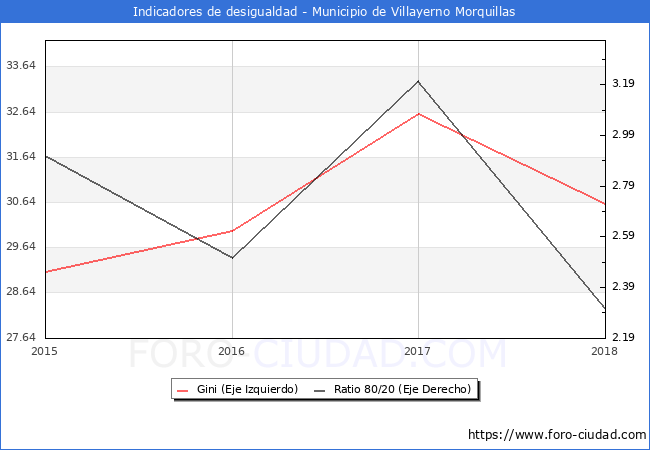 ndice de Gini y ratio 80/20 del municipio de Villayerno Morquillas - 2018