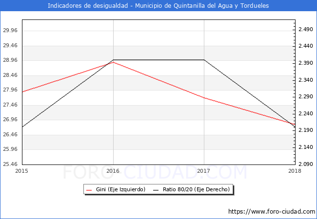 ndice de Gini y ratio 80/20 del municipio de Quintanilla del Agua y Tordueles - 2018