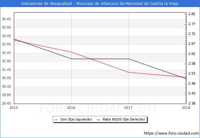 ndice de Gini y ratio 80/20 del municipio de Villarcayo de Merindad de Castilla la Vieja - 2018