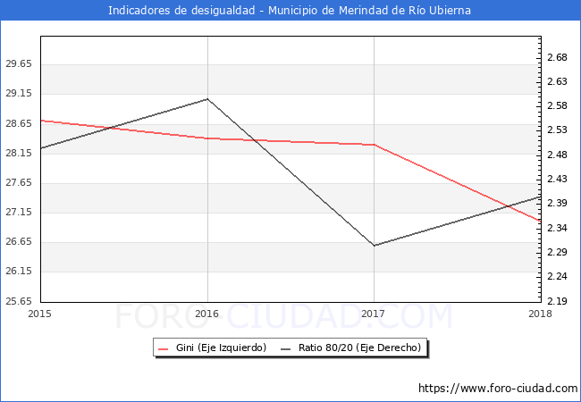Índice de Gini y ratio 80/20 del municipio de Merindad de Río Ubierna - 2018