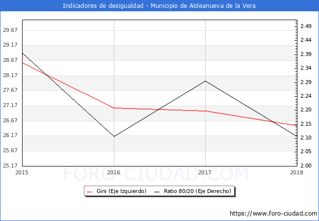 ndice de Gini y ratio 80/20 del municipio de Aldeanueva de la Vera - 2018