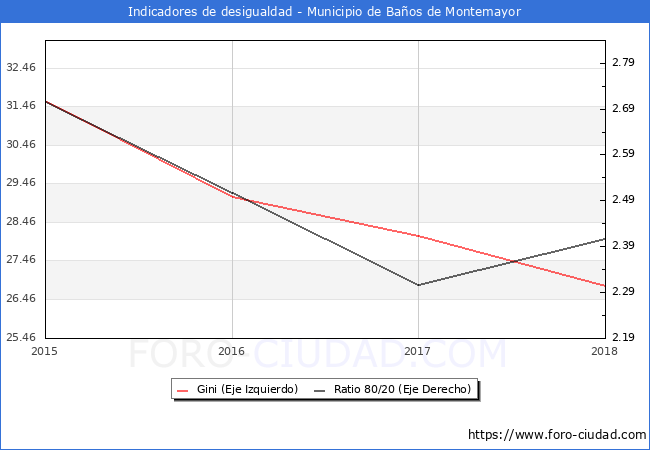 ndice de Gini y ratio 80/20 del municipio de Baos de Montemayor - 2018