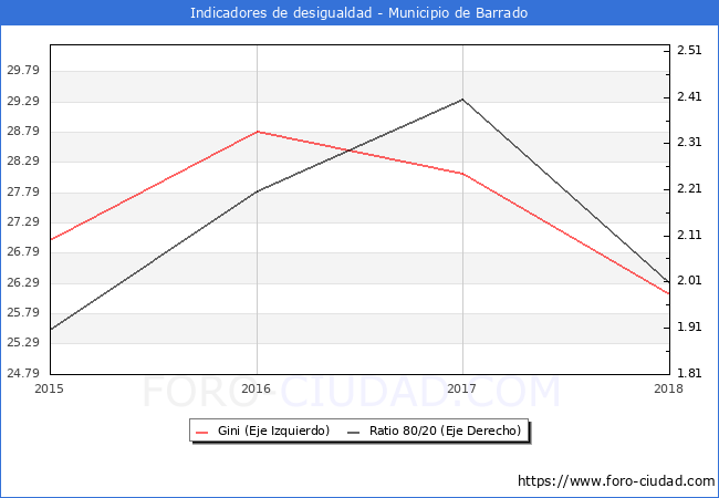 Índice de Gini y ratio 80/20 del municipio de Barrado - 2018