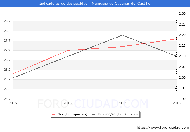Índice de Gini y ratio 80/20 del municipio de Cabañas del Castillo - 2018