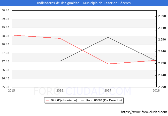 Índice de Gini y ratio 80/20 del municipio de Casar de Cáceres - 2018