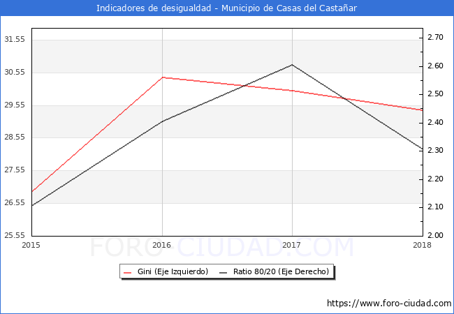 ndice de Gini y ratio 80/20 del municipio de Casas del Castaar - 2018