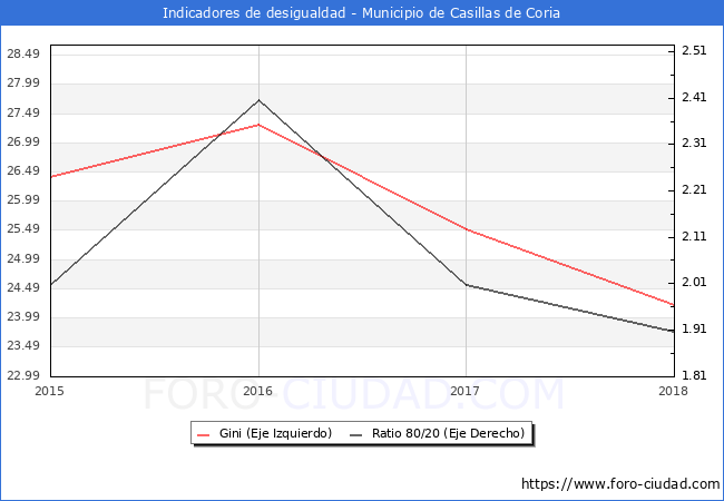 ndice de Gini y ratio 80/20 del municipio de Casillas de Coria - 2018