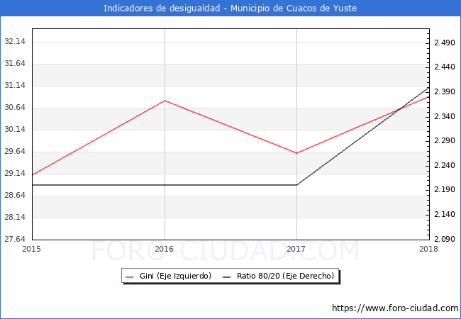 Índice de Gini y ratio 80/20 del municipio de Cuacos de Yuste - 2018