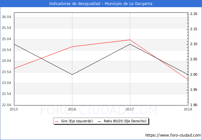 ndice de Gini y ratio 80/20 del municipio de La Garganta - 2018