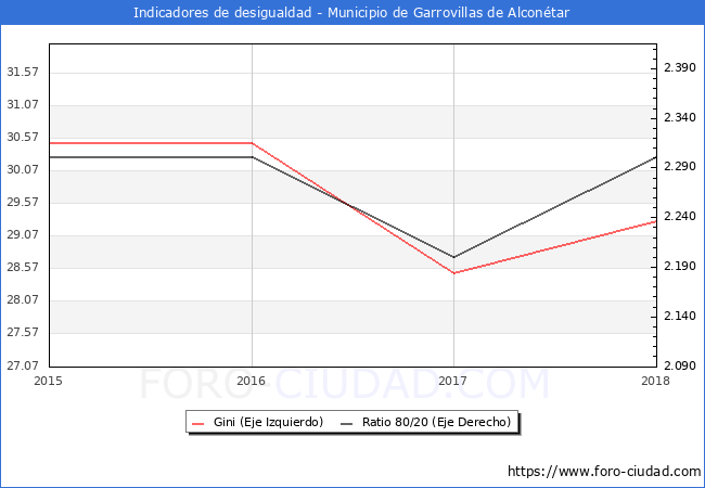 ndice de Gini y ratio 80/20 del municipio de Garrovillas de Alcontar - 2018