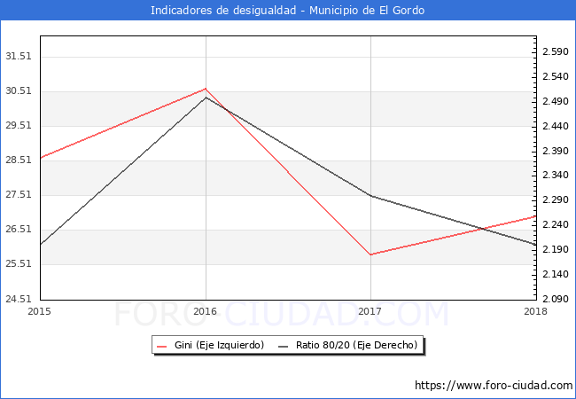 Índice de Gini y ratio 80/20 del municipio de El Gordo - 2018