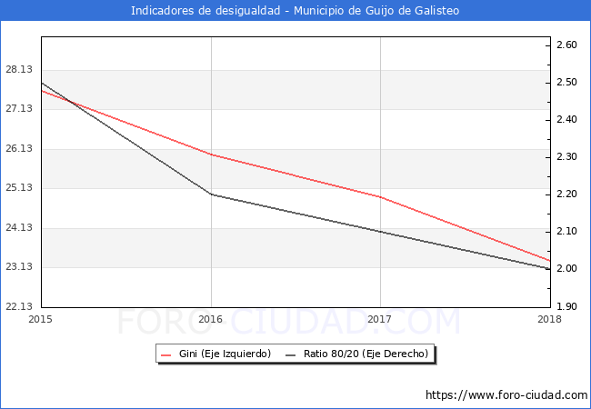 ndice de Gini y ratio 80/20 del municipio de Guijo de Galisteo - 2018