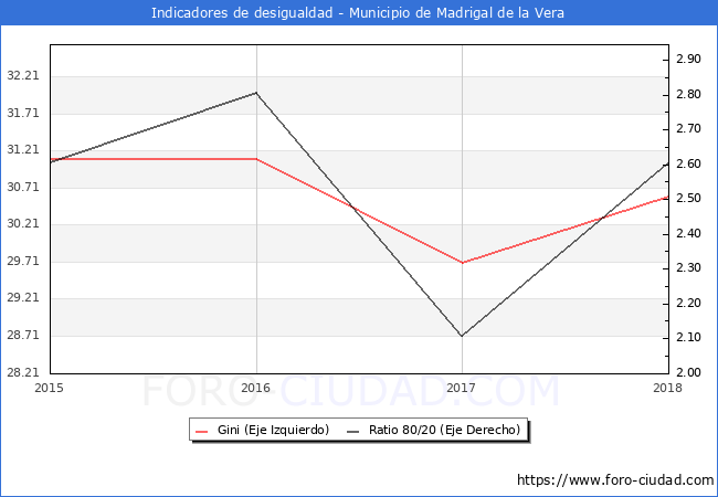 Índice de Gini y ratio 80/20 del municipio de Madrigal de la Vera - 2018