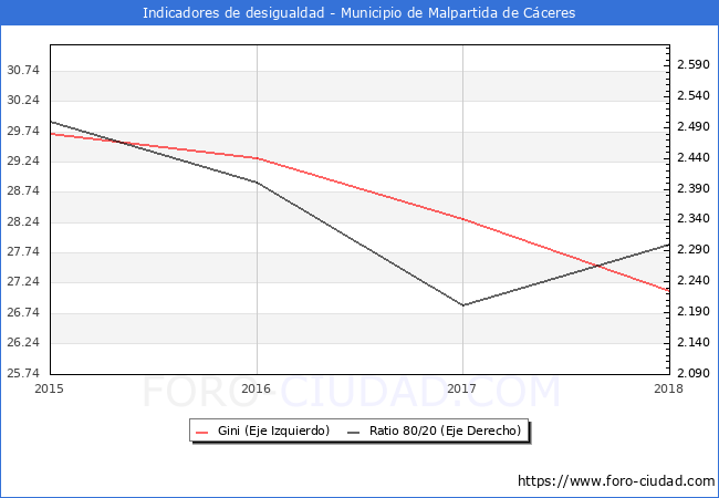 ndice de Gini y ratio 80/20 del municipio de Malpartida de Cceres - 2018