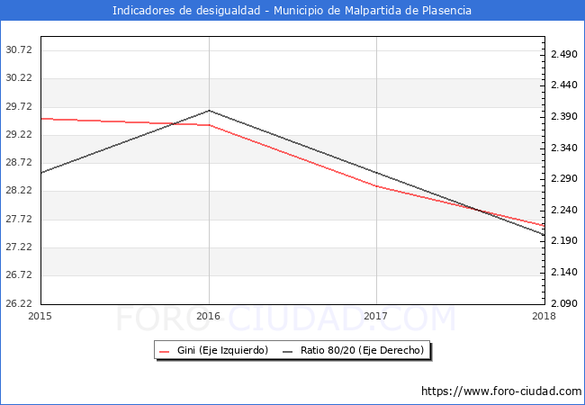 Índice de Gini y ratio 80/20 del municipio de Malpartida de Plasencia - 2018