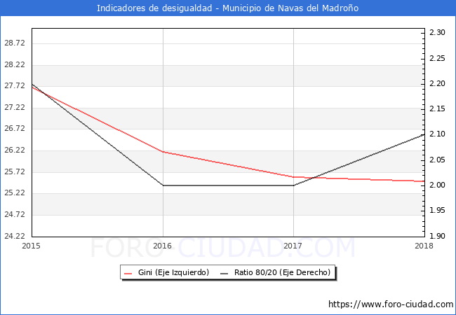 ndice de Gini y ratio 80/20 del municipio de Navas del Madroo - 2018