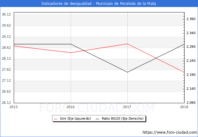 ndice de Gini y ratio 80/20 del municipio de Peraleda de la Mata - 2018