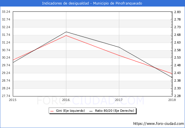 ndice de Gini y ratio 80/20 del municipio de Pinofranqueado - 2018
