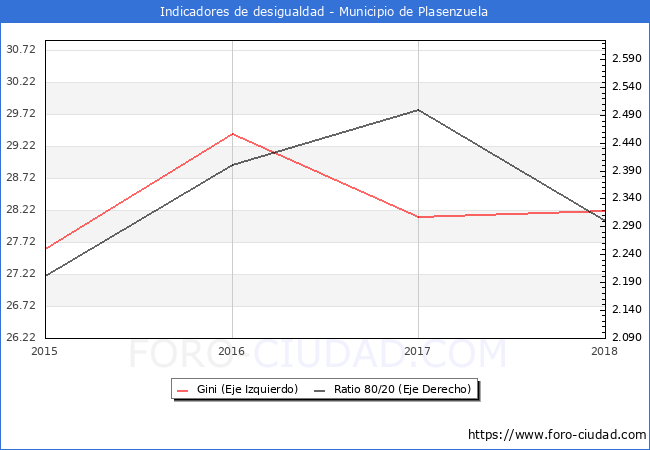 ndice de Gini y ratio 80/20 del municipio de Plasenzuela - 2018