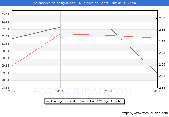 ndice de Gini y ratio 80/20 del municipio de Santa Cruz de la Sierra - 2018
