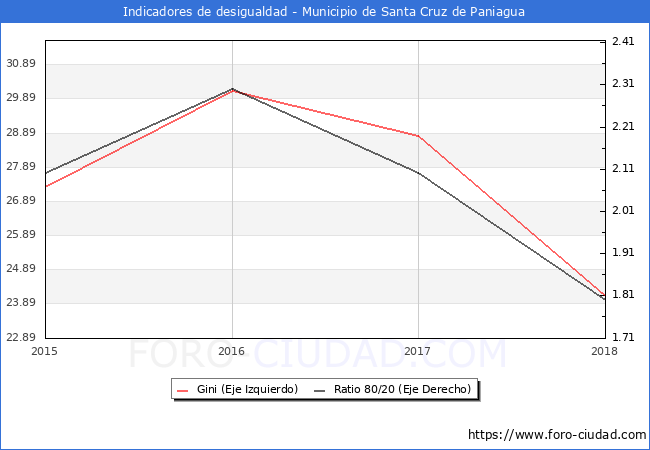 Índice de Gini y ratio 80/20 del municipio de Santa Cruz de Paniagua - 2018