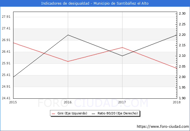 Índice de Gini y ratio 80/20 del municipio de Santibáñez el Alto - 2018