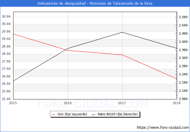 Índice de Gini y ratio 80/20 del municipio de Talaveruela de la Vera - 2018
