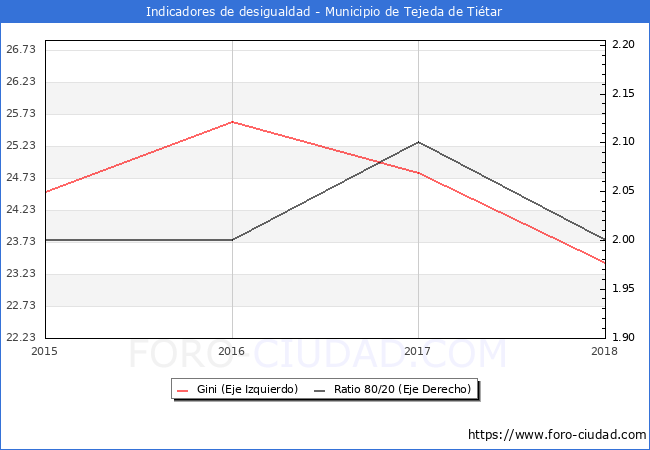ndice de Gini y ratio 80/20 del municipio de Tejeda de Titar - 2018