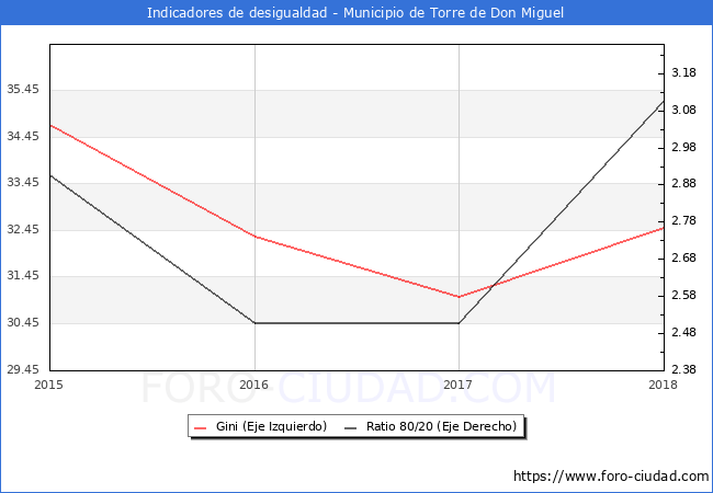 Índice de Gini y ratio 80/20 del municipio de Torre de Don Miguel - 2018