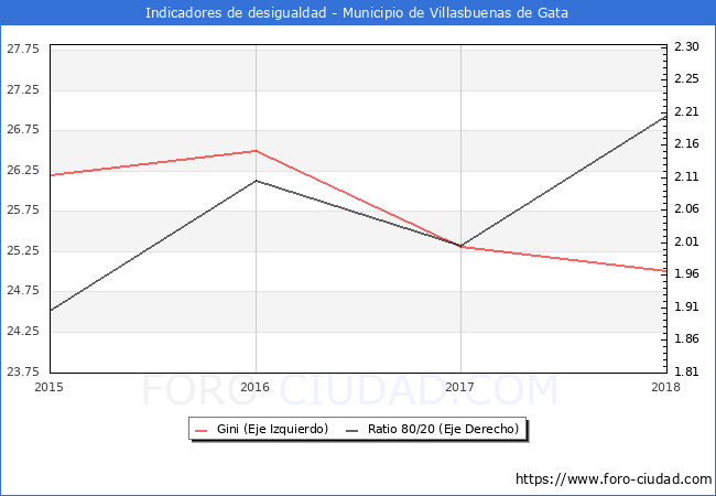 Índice de Gini y ratio 80/20 del municipio de Villasbuenas de Gata - 2018