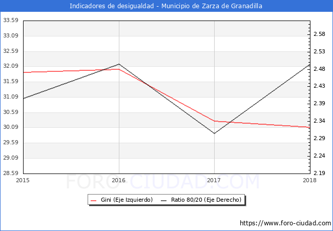 Índice de Gini y ratio 80/20 del municipio de Zarza de Granadilla - 2018