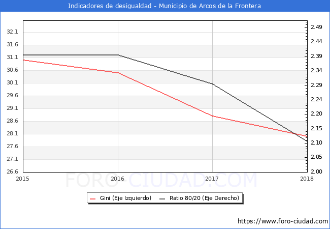 Índice de Gini y ratio 80/20 del municipio de Arcos de la Frontera - 2018
