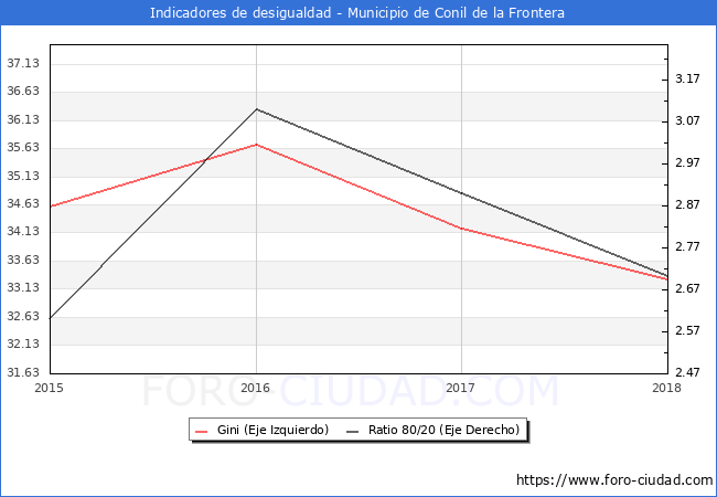 ndice de Gini y ratio 80/20 del municipio de Conil de la Frontera - 2018