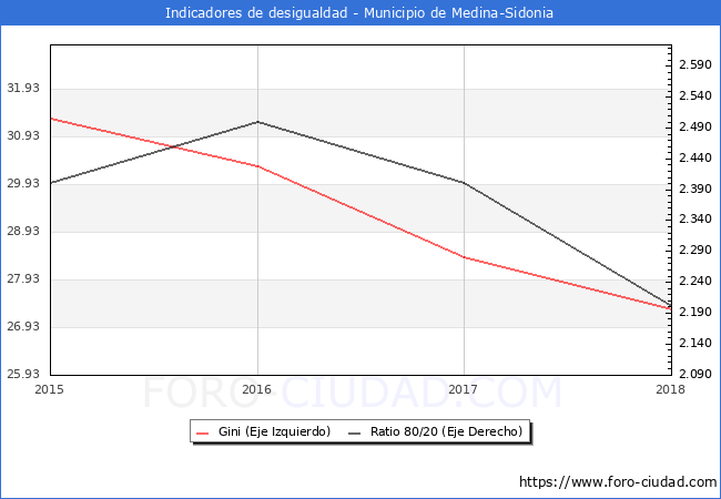 Índice de Gini y ratio 80/20 del municipio de Medina-Sidonia - 2018