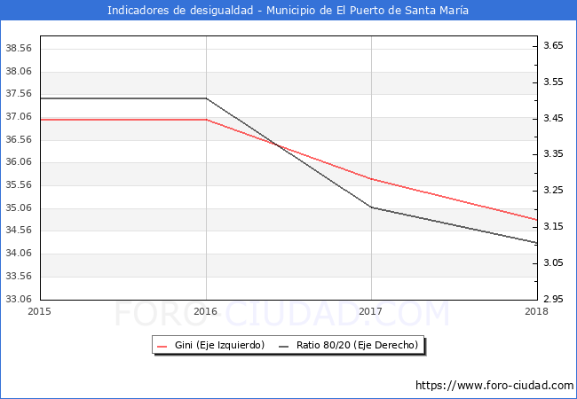 ndice de Gini y ratio 80/20 del municipio de El Puerto de Santa Mara - 2018
