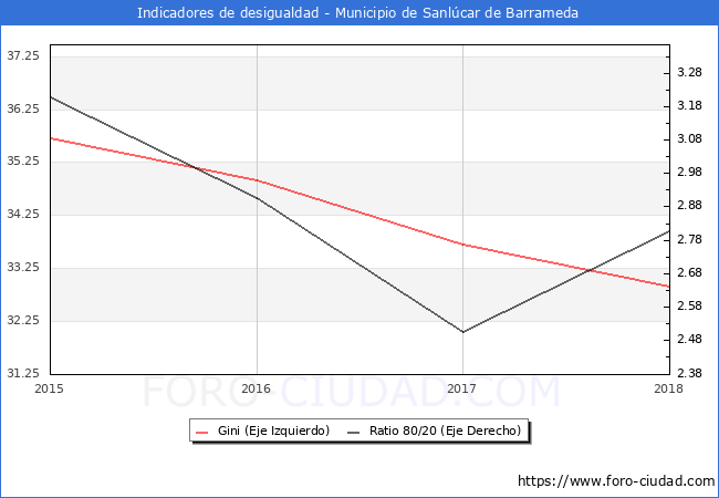 Índice de Gini y ratio 80/20 del municipio de Sanlúcar de Barrameda - 2018